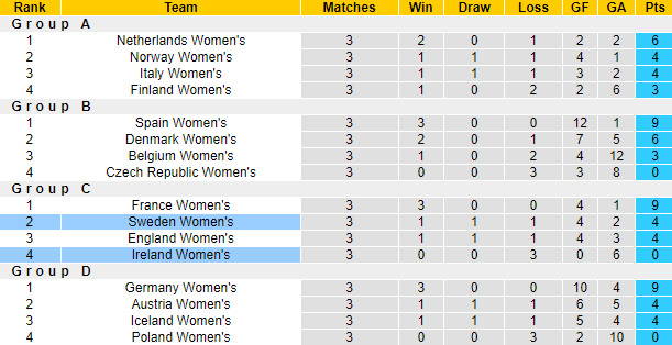 Nhận định, soi kèo Thụy Điển Nữ vs Ireland Nữ, 23h30 ngày 4/6: Chiến thắng cách biệt - Ảnh 4