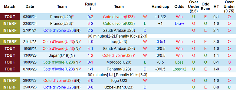 Nhận định, soi kèo U23 Bờ Biển Ngà vs U21 Hàn Quốc, 19h00 ngày 5/6: Tin vào ‘tiểu Voi’ - Ảnh 1