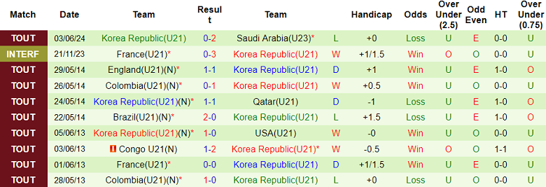 Nhận định, soi kèo U23 Bờ Biển Ngà vs U21 Hàn Quốc, 19h00 ngày 5/6: Tin vào ‘tiểu Voi’ - Ảnh 2