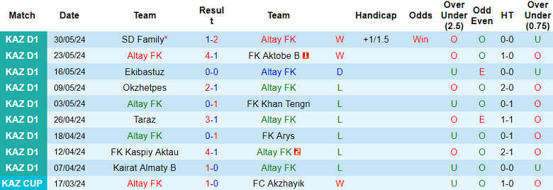 Nhận định, soi kèo Altay vs Kyran, 19h00 ngày 6/6: Khách ‘tạch’ - Ảnh 1