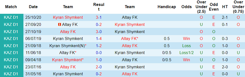 Nhận định, soi kèo Altay vs Kyran, 19h00 ngày 6/6: Khách ‘tạch’ - Ảnh 3