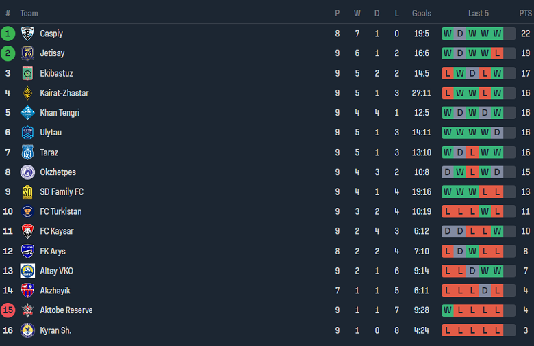 Nhận định, soi kèo Altay vs Kyran, 19h00 ngày 6/6: Khách ‘tạch’ - Ảnh 4