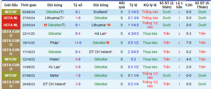Nhận định, soi kèo Gibraltar vs Wales, 22h59 ngày 06/06: Bầy rồng trút giận - Ảnh 2