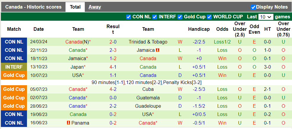 Nhận định, soi kèo Hà Lan vs Canada, 1h45 07/06: Lên dây cót - Ảnh 2