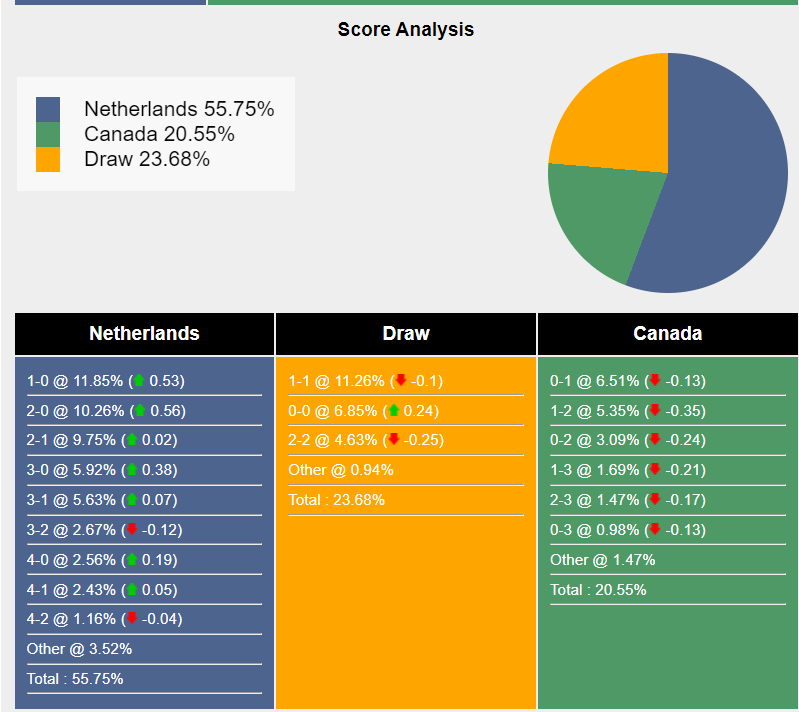 Nhận định, soi kèo Hà Lan vs Canada, 1h45 07/06: Lên dây cót - Ảnh 3