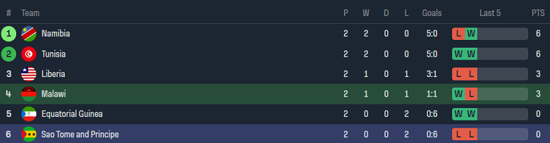 Nhận định, soi kèo Malawi vs Sao Tome & Principe, 20h00 ngày 6/6: Khó tin cửa dưới - Ảnh 3