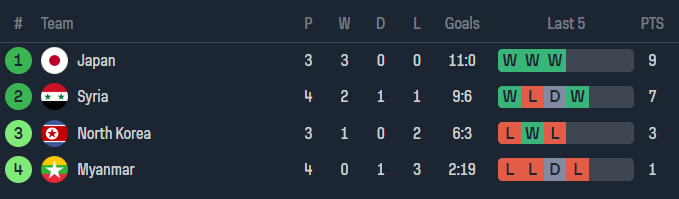 Nhận định, soi kèo Myanmar vs Nhật Bản, 19h10 ngày 6/6: Khó cho cửa trên - Ảnh 4