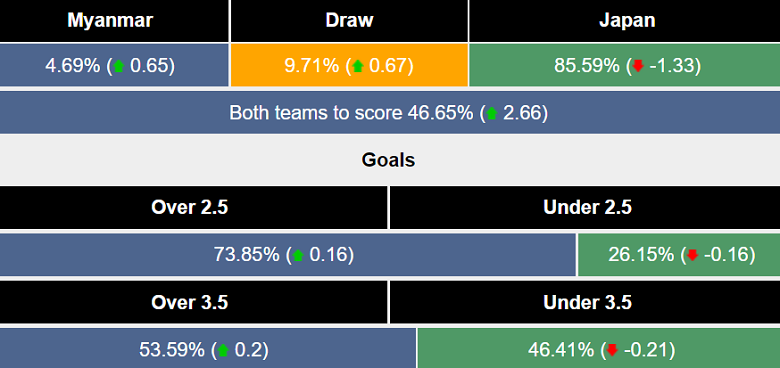 Nhận định, soi kèo Myanmar vs Nhật Bản, 19h10 ngày 6/6: Khó cho cửa trên - Ảnh 5