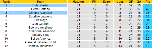 Nhận định, soi kèo Olimpia Asuncion vs Club Libertad, 5h00 ngày 6/6: Bổn cũ soạn lại - Ảnh 4
