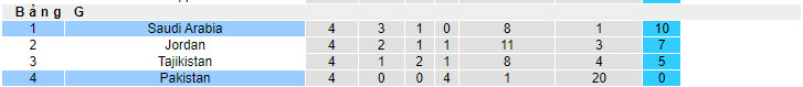 Nhận định, soi kèo Pakistan vs Saudi Arabia, 22h30 ngày 06/06: Không có bất ngờ - Ảnh 4