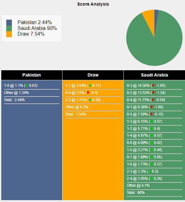 Nhận định, soi kèo Pakistan vs Saudi Arabia, 22h30 ngày 06/06: Không có bất ngờ - Ảnh 5