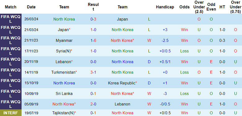 Nhận định, soi kèo Triều Tiên vs Syria, 20h00 ngày 6/6: Cửa trên ‘tạch’ - Ảnh 1