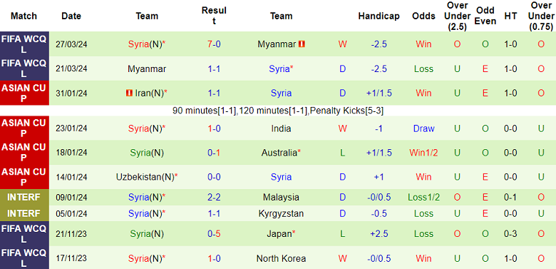 Nhận định, soi kèo Triều Tiên vs Syria, 20h00 ngày 6/6: Cửa trên ‘tạch’ - Ảnh 2
