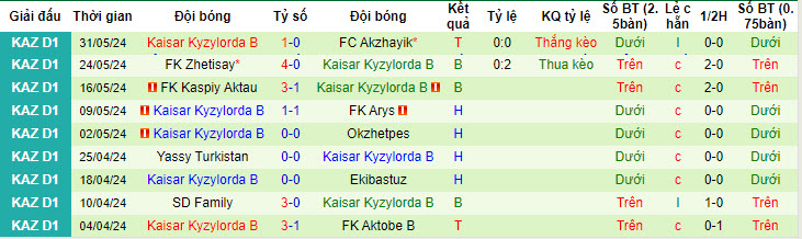 Nhận định, soi kèo Ulytau Zhezkazgan vs Kaisar Kyzylorda B, 21h00 ngày 06/06: Tiếp đà thăng hoa - Ảnh 2