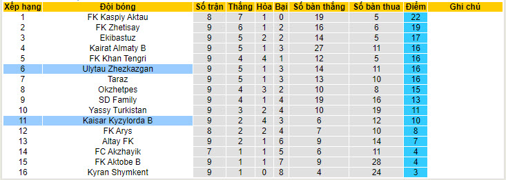 Nhận định, soi kèo Ulytau Zhezkazgan vs Kaisar Kyzylorda B, 21h00 ngày 06/06: Tiếp đà thăng hoa - Ảnh 3