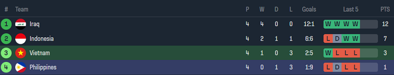 Soi kèo góc Việt Nam vs Philippines, 19h00 ngày 6/6 - Ảnh 4