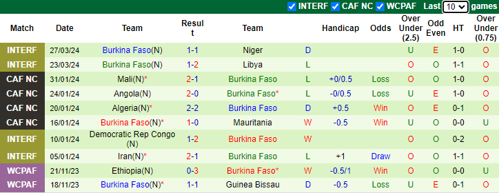 Nhận định, soi kèo Ai Cập vs Burkina Faso, 2h00 ngày 7/6: Khó thắng cách biệt - Ảnh 3