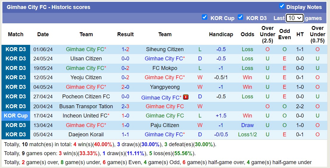 Nhận định, soi kèo Chuncheon Citizen vs Gimhae City FC, 17h00 ngày 7/6: 3 điểm nhọc nhằn - Ảnh 2