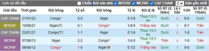 Nhận định, soi kèo Congo vs Niger, 23h00 ngày 6/6: Ám ảnh xa nhà - Ảnh 2