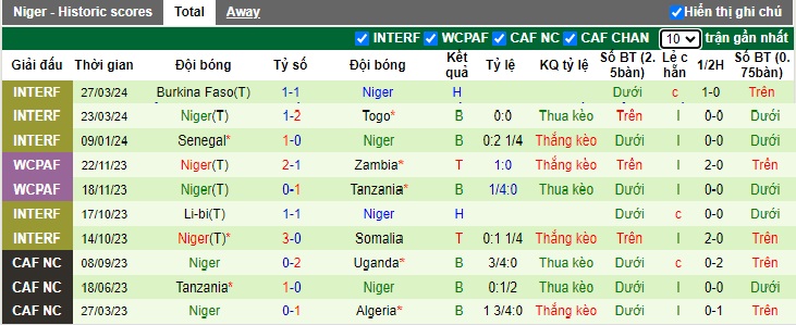 Nhận định, soi kèo Congo vs Niger, 23h00 ngày 6/6: Ám ảnh xa nhà - Ảnh 3