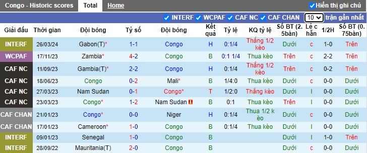 Nhận định, soi kèo Congo vs Niger, 23h00 ngày 6/6: Ám ảnh xa nhà - Ảnh 4
