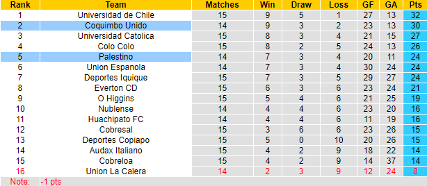 Nhận định, soi kèo Coquimbo Unido vs Palestino, 7h00 ngày 7/6: Đối khó nhằn - Ảnh 4