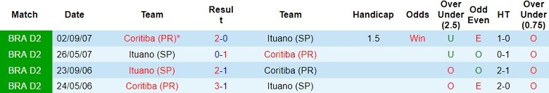Nhận định, soi kèo Coritiba vs Ituano, 05h00 ngày 8/6: Cửa dưới ‘tạch’ - Ảnh 3