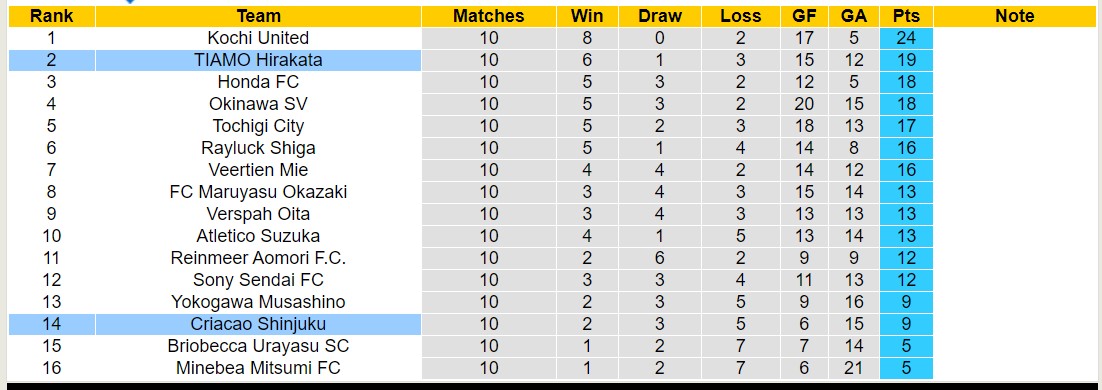 Nhận định, soi kèo Criacao Shinjuku vs TIAMO Hirakata, 17h00 ngày 7/6: Khó cho Criacao Shinjuku - Ảnh 4
