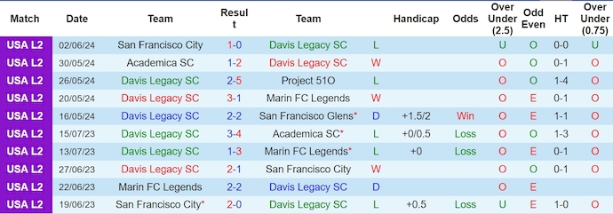 Nhận định, soi kèo Davis Legacy SC vs Monterey Bay FC 2, 9h30 ngày 6/6: Chủ nhà có điểm - Ảnh 1