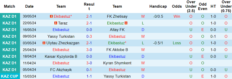 Nhận định, soi kèo Ekibastuz vs Okzhetpes, 21h00 ngày 7/6: Chủ nhà đáng tin - Ảnh 1