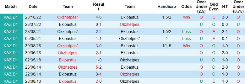 Nhận định, soi kèo Ekibastuz vs Okzhetpes, 21h00 ngày 7/6: Chủ nhà đáng tin - Ảnh 3
