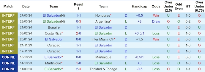 Nhận định, soi kèo El Salvador vs Puerto Rico, 9h30 ngày 7/6: Khó cho chủ nhà - Ảnh 1