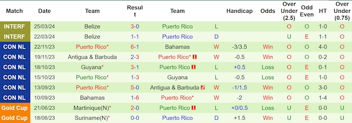 Nhận định, soi kèo El Salvador vs Puerto Rico, 9h30 ngày 7/6: Khó cho chủ nhà - Ảnh 2