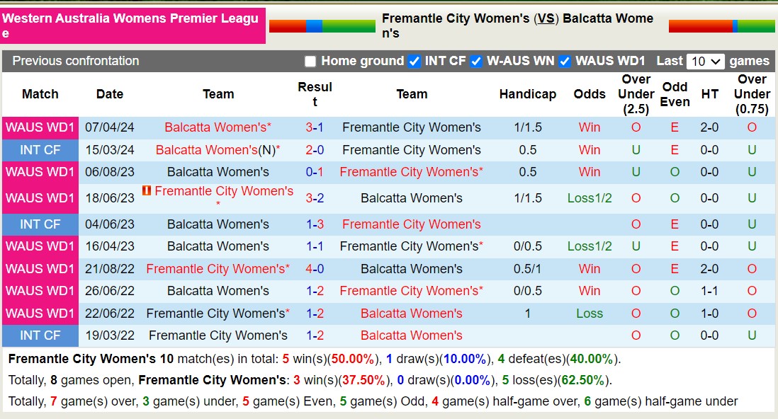Nhận định, soi kèo Fremantle City Nữ vs Balcatta Nữ, 16h00 ngày 7/6: Balcatta Nữ thăng hoa - Ảnh 3
