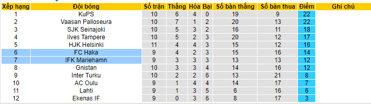 Nhận định, soi kèo Haka vs IFK Mariehamn, 22h00 ngày 07/06: Rơi điểm đáng tiếc - Ảnh 5