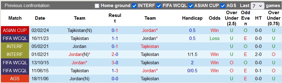 Nhận định, soi kèo Jordan vs Tajikistan, 0h30 ngày 7/6: Vé sớm cho Jordan - Ảnh 3