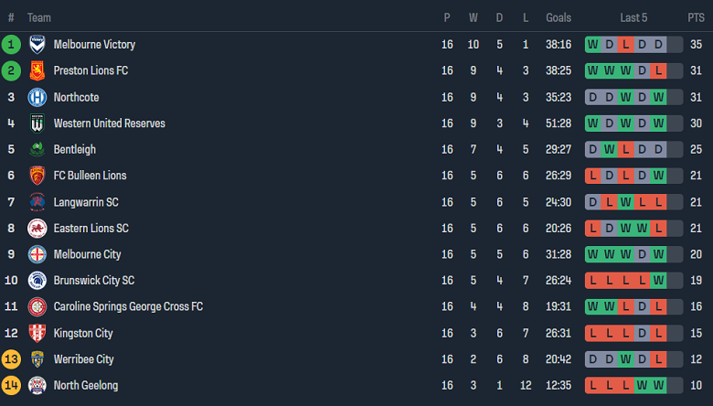 Nhận định, soi kèo Langwarrin vs Caroline Springs George Cross, 17h30 ngày 7/6: Tin vào cửa trên - Ảnh 4