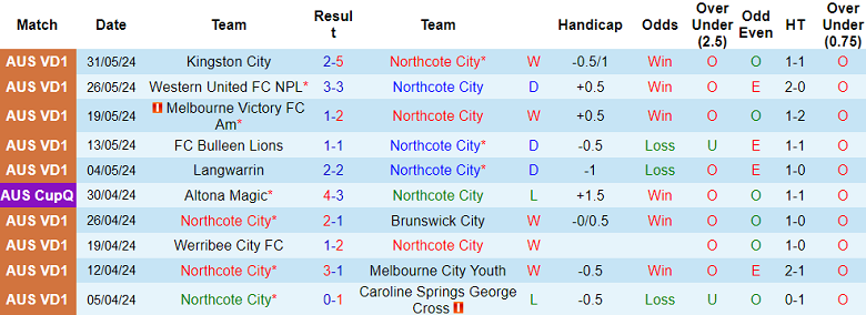 Nhận định, soi kèo Northcote City vs Preston Lions, 17h30 ngày 7/6: Cửa trên ‘ghi điểm’ - Ảnh 1