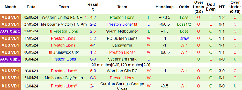 Nhận định, soi kèo Northcote City vs Preston Lions, 17h30 ngày 7/6: Cửa trên ‘ghi điểm’ - Ảnh 2