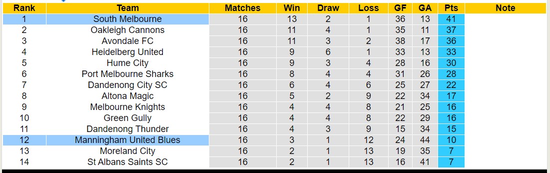 Nhận định, soi kèo South Melbourne vs Manningham United Blues, 16h30 ngày 7/6: Tưng bừng bắn phá - Ảnh 4