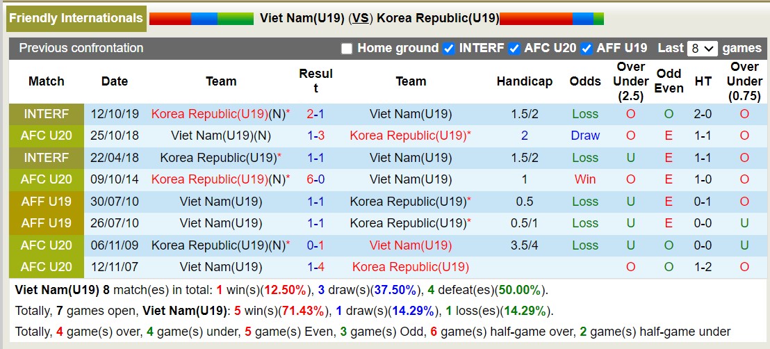 Nhận định, soi kèo U19 Việt Nam vs U19 Hàn Quốc, 14h30 ngày 7/6: Điều bất ngờ - Ảnh 3