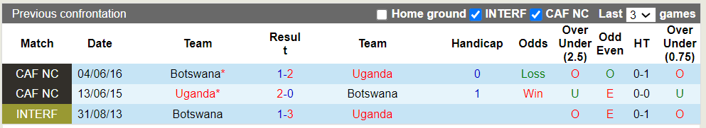Nhận định, soi kèo Uganda vs Botswana, 22h59 07/06: Khách thất trận - Ảnh 1