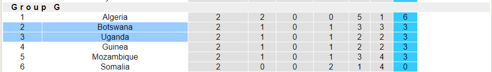 Nhận định, soi kèo Uganda vs Botswana, 22h59 07/06: Khách thất trận - Ảnh 4