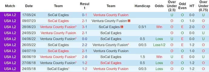 Nhận định, soi kèo Ventura County Fusion vs SoCal Eagles, 9h00 ngày 6/6: Khó có bất ngờ - Ảnh 3