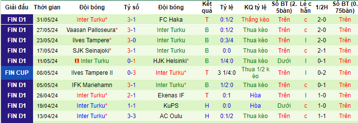 Soi kèo góc Lahti vs Inter Turku, 22h00 ngày 07/06 - Ảnh 2