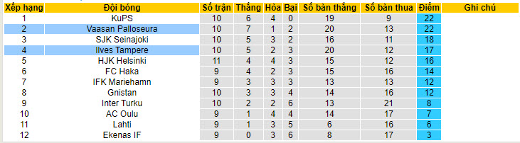 Soi kèo góc Vaasan Palloseura vs Ilves Tampere, 22h00 ngày 07/06 - Ảnh 4