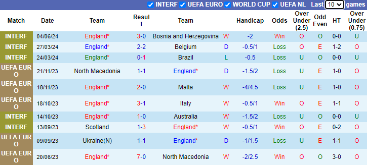 Nhận định, soi kèo Anh vs Iceland, 1h45 ngày 8/6: Đao to búa lớn - Ảnh 1