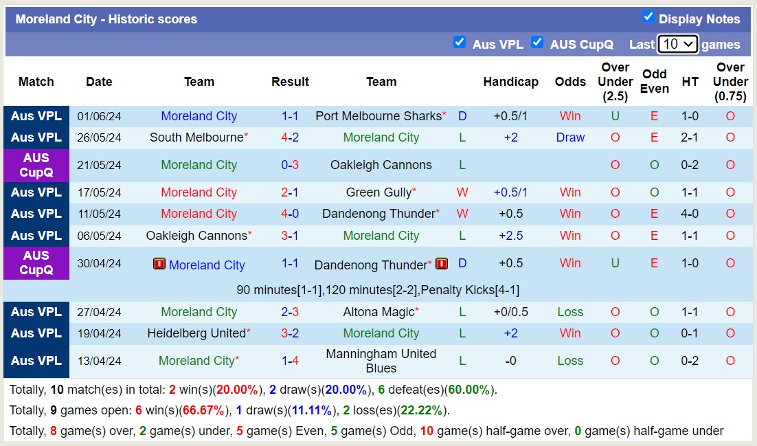 Nhận định, soi kèo Avondale FC vs Moreland City, 12h00 ngày 8/6: Tưng bừng bắn phá - Ảnh 2