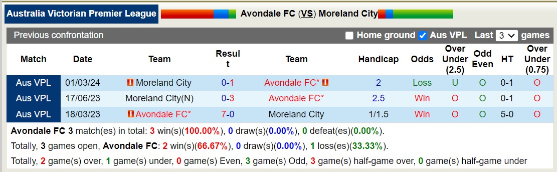 Nhận định, soi kèo Avondale FC vs Moreland City, 12h00 ngày 8/6: Tưng bừng bắn phá - Ảnh 3