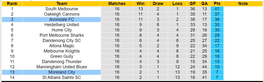 Nhận định, soi kèo Avondale FC vs Moreland City, 12h00 ngày 8/6: Tưng bừng bắn phá - Ảnh 4